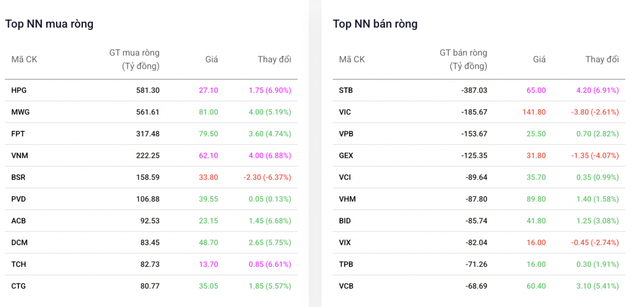Khối ngoại mua ròng hơn 1.100 tỷ đồng, dồn tiền lớn vào cổ phiếu Hòa Phát
