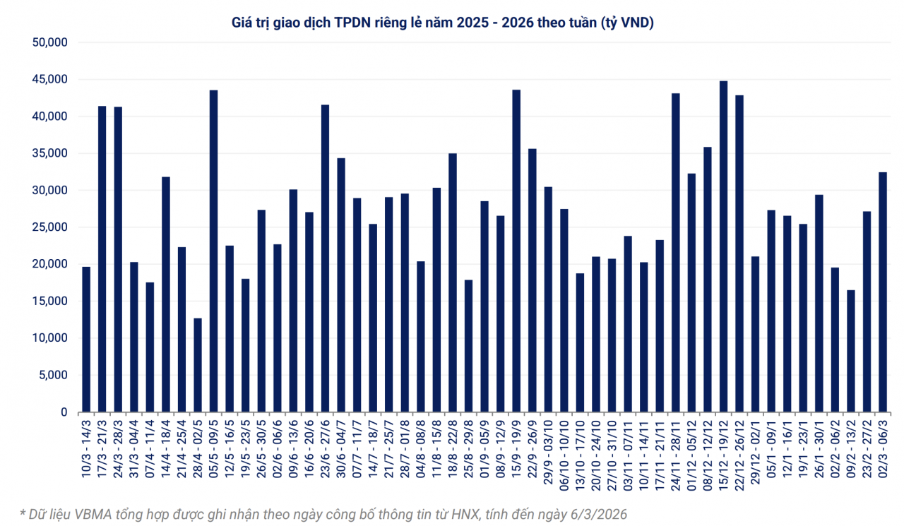 Thanh khoản trái phiếu riêng lẻ cải thiện trong tuần đầu tháng 3