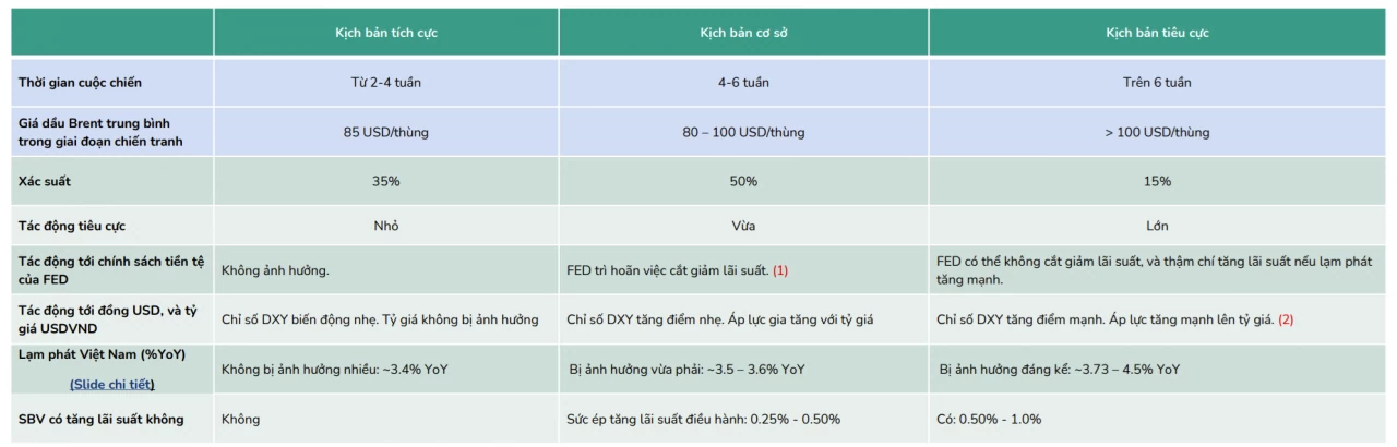 BSC dự báo ba kịch bản xung đột Trung Đông, có khả năng lãi suất điều hành tăng 0,25 - 1% BSC dự báo ba kịch bản xung đột Trung Đông, có khả năng lãi suất điều hành tăng 0,25 - 1%