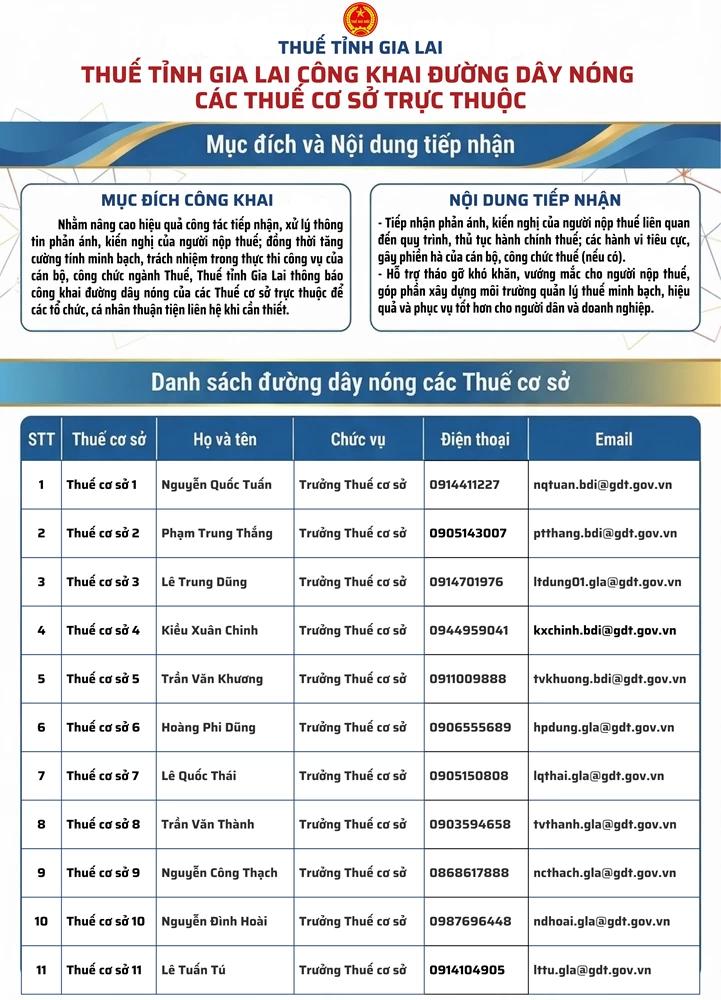Thuế tỉnh Gia Lai công khai đường dây nóng của 11 Thuế cơ sở trực thuộc. Nguồn: Thuế tỉnh Gia Lai. Thuế tỉnh Gia Lai công khai đường dây nóng của 11 Thuế cơ sở trực thuộc. Nguồn: Thuế tỉnh Gia Lai.