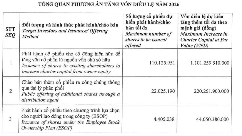 F88 đặt mục tiêu lãi hơn 1.100 tỷ đồng năm 2026, chia tách cổ phiếu mạnh để tăng vốn F88 đặt mục tiêu lãi hơn 1.100 tỷ đồng năm 2026, chia tách cổ phiếu mạnh để tăng vốn