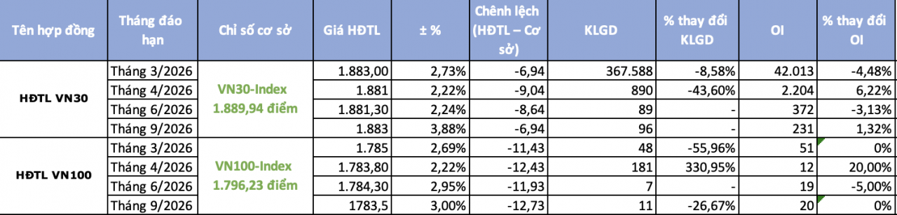 Chứng khoán phái sinh ngày 11/3: Sắc xanh bao phủ