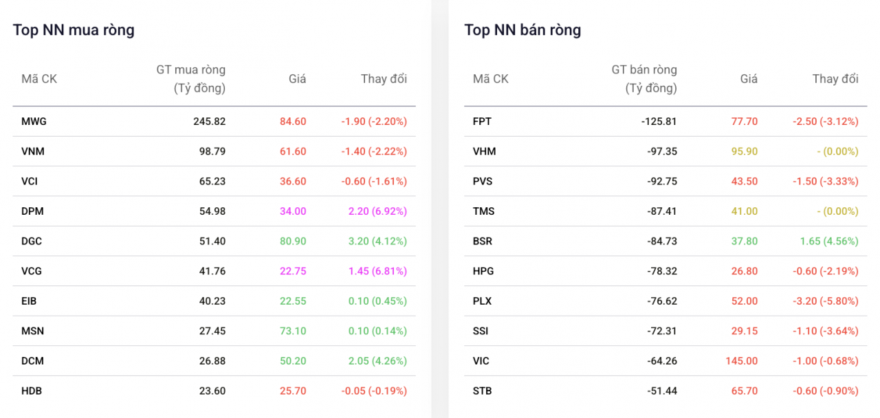 Khối ngoại bán ròng hơn 200 tỷ đồng, tiếp tục giải ngân mạnh vào MWG