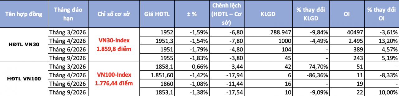 Chứng khoán phái sinh ngày 12/3: Dòng tiền thận trọng khi VN30-Index trở lại sắc đỏ