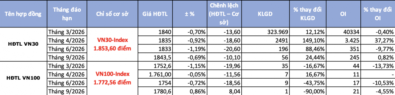 Chứng khoán phái sinh ngày 13/3: Sắc đỏ áp đảo, dòng tiền sôi động khi VN30-Index rung lắc