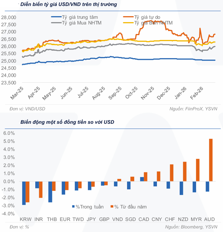 Thị trường tiền tệ tuần 9 - 13/3: Hút ròng hơn 81.000 tỷ đồng giữa lúc USD tăng, DXY vượt 100 điểm