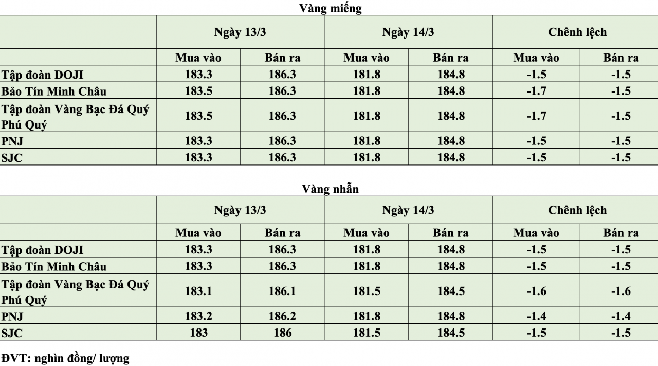 Giá vàng hôm nay ngày 14/1: Giá vàng trong nước lùi về vùng 181,8 - 184,8 triệu đồng/lượng
