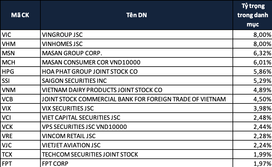 Cổ phiếu Masan Consumer, VPS và VPBankS lọt rổ danh mục quỹ ETF ngoại quy mô 570 triệu USD