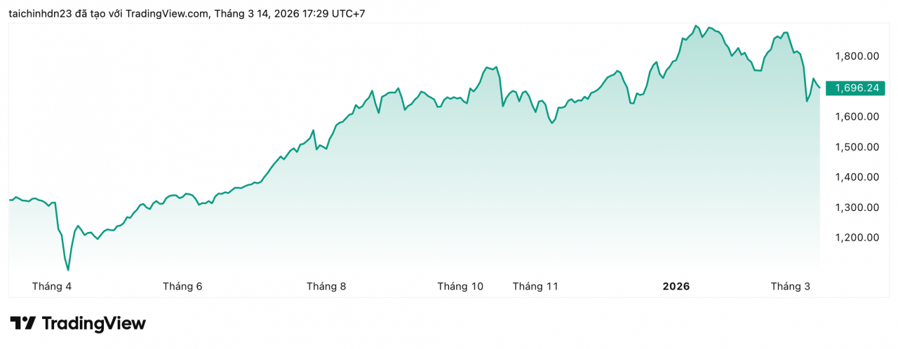 Chứng khoán tuần mới (16/3-20/3): Chờ lực đỡ từ câu chuyện nâng hạng