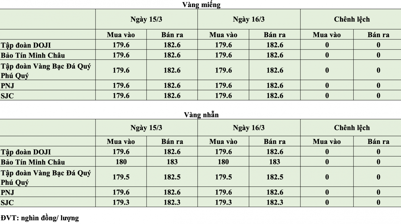 Giá vàng hôm nay ngày 16/3: Giá vàng trong nước neo quanh ngưỡng 179 - 182 triệu đồng/lượng Giá vàng hôm nay ngày 16/3: Giá vàng trong nước neo quanh ngưỡng 179 - 182 triệu đồng/lượng