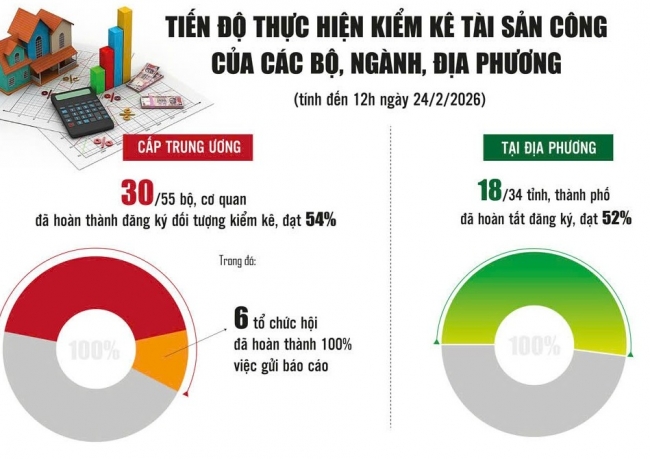 Công khai tiến độ tổng kiểm kê tài sản công mỗi tuần hai lần