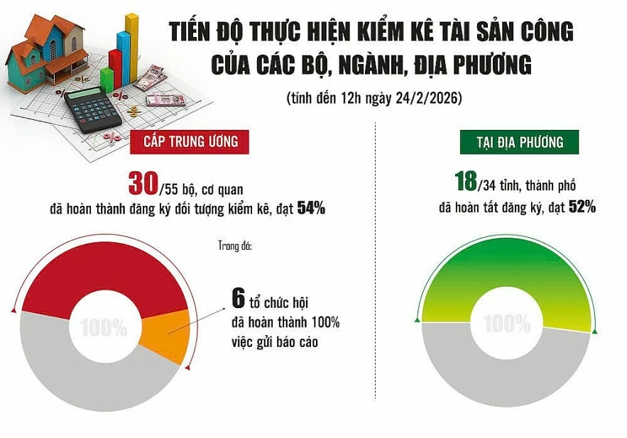 Công khai tiến độ tổng kiểm kê tài sản công mỗi tuần hai lần Công khai tiến độ tổng kiểm kê tài sản công mỗi tuần hai lần