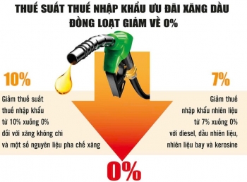Giảm thuế nhập khẩu xăng dầu về 0%: Hỗ trợ kịp thời, nhưng cần thêm “bộ đệm” chính sách