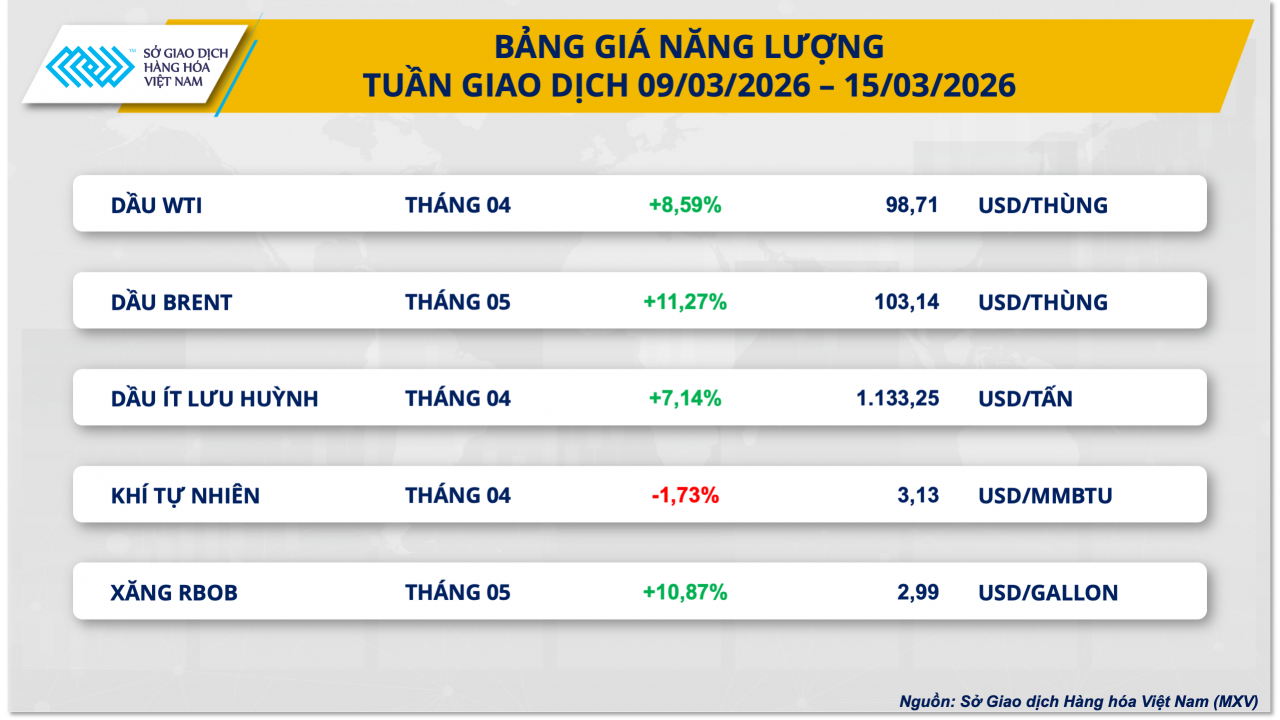 Biến động tại eo biển Hormuz đẩy giá dầu vượt 100 USD, lúa gạo giảm nhẹ Biến động tại eo biển Hormuz đẩy giá dầu vượt 100 USD