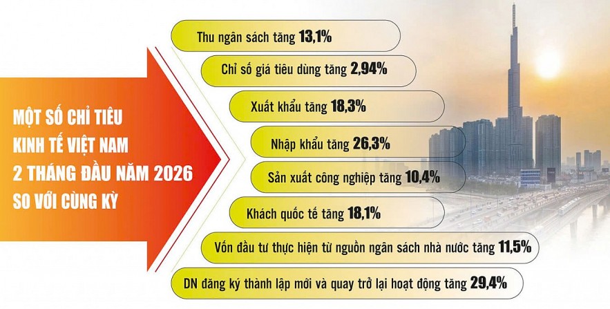 Chính sách tài khóa tiếp tục tạo động lực cho tăng trưởng bền vững