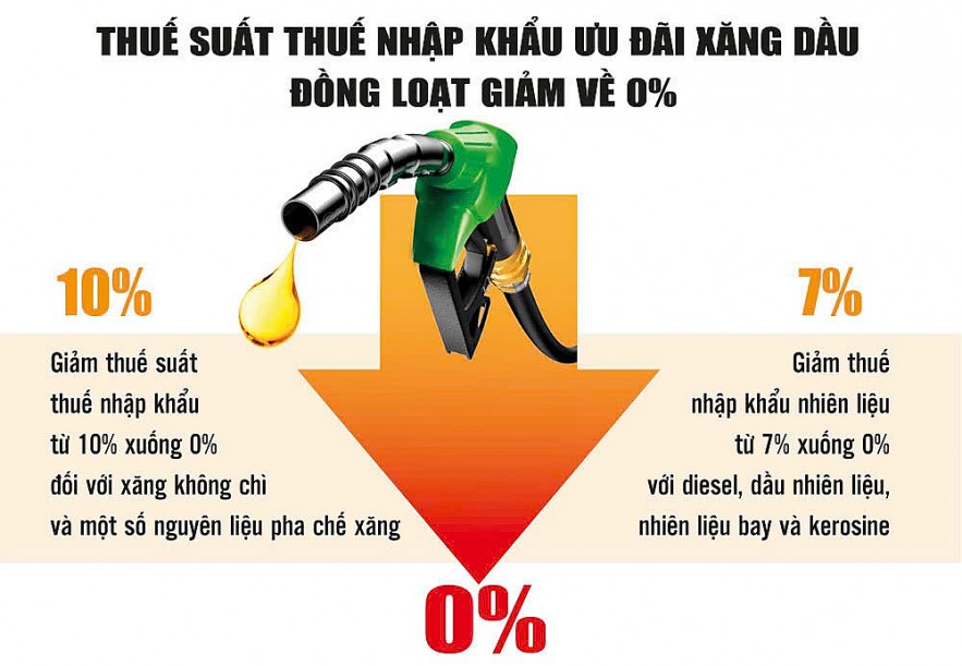 Giảm thuế nhập khẩu xăng dầu về 0%: Hỗ trợ kịp thời, nhưng cần thêm “bộ đệm” chính sách