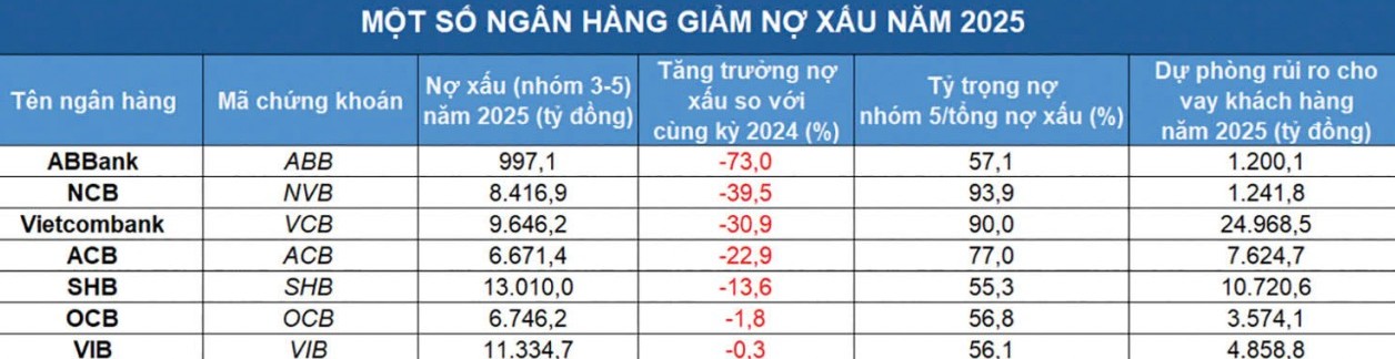 Nợ xấu tăng 14%, nhiều ngân hàng vẫn “ngược dòng” siết kỷ luật tín dụng