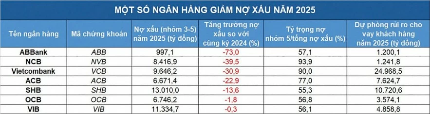 Nợ xấu tăng 14%, nhiều ngân hàng vẫn “ngược dòng” siết kỷ luật tín dụng Nợ xấu tăng 14%, nhiều ngân hàng vẫn “ngược dòng” siết kỷ luật tín dụng