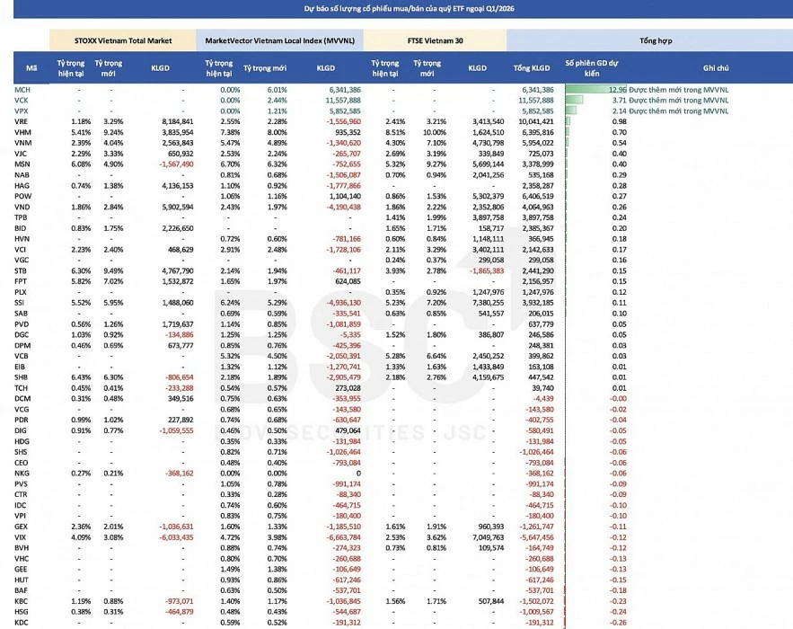 Ba cổ phiếu được ETF ngoại dự kiến mua mạnh trong kỳ cơ cấu quý I/2026 Ba cổ phiếu được ETF ngoại dự kiến mua mạnh trong kỳ cơ cấu quý I/2026