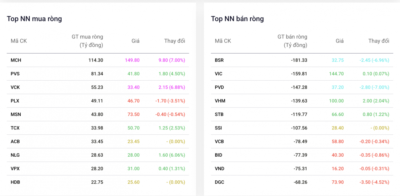 Cú hích cơ cấu danh mục quỹ ETF ngoại kéo MCH, VCK ngược dòng tăng trần
