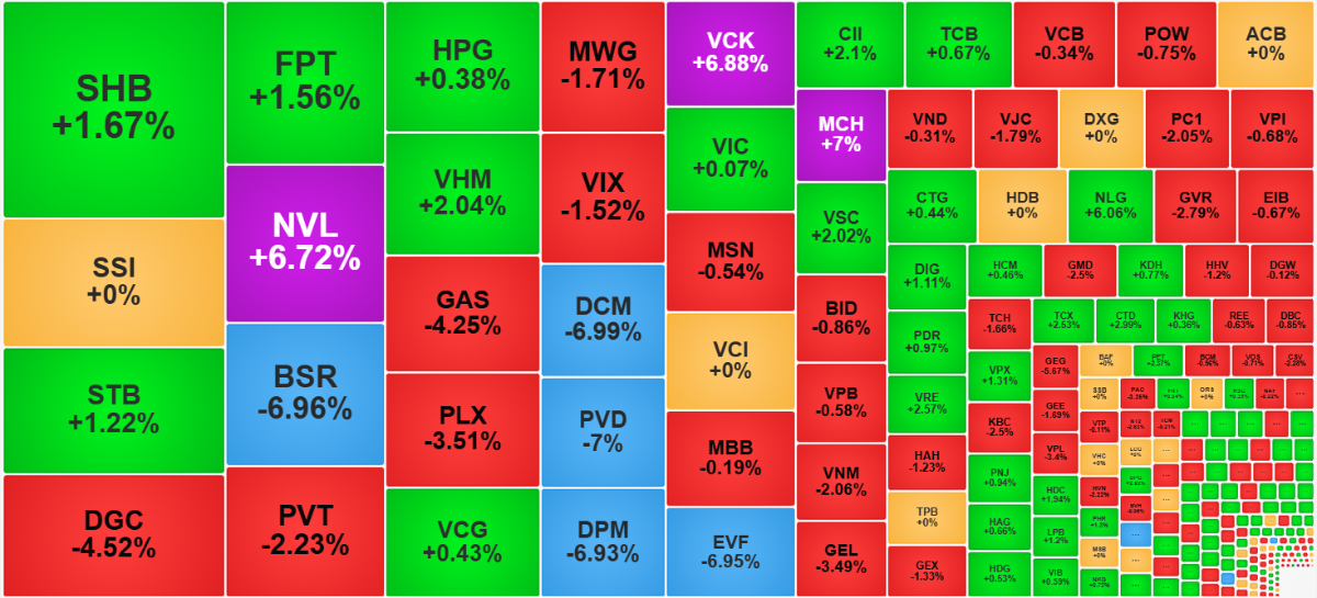 Chứng khoán ngày 16/3: Cổ phiếu phân hóa mạnh, VN-Index lùi nhẹ sau phiên giằng co Chứng khoán ngày 16/3: Cổ phiếu phân hóa mạnh, VN-Index lùi nhẹ sau phiên giằng co