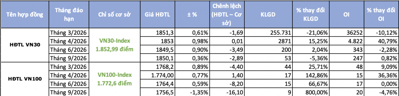 Chứng khoán phái sinh ngày 16/3: Lệch pha thị trường cơ sở, giá hợp đồng tương lai thu hẹp chênh lệch âm Chứng khoán phái sinh ngày 16/3: Lệch pha thị trường cơ sở, giá hợp đồng tương lai thu hẹp chênh lệch âm