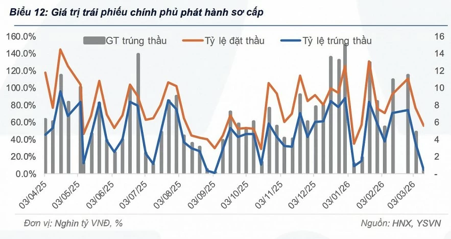 Lợi suất trái phiếu chính phủ được dự báo tăng trong thời gian tới Lợi suất trái phiếu chính phủ được dự báo tăng trong thời gian tới