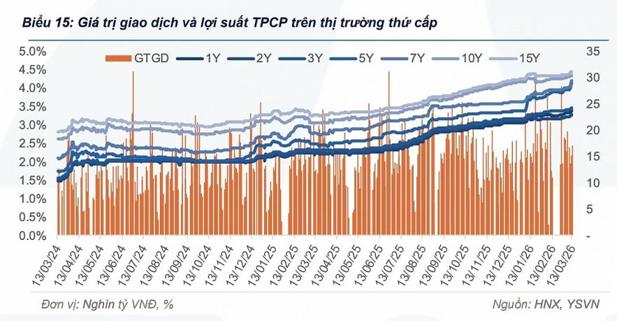 Lợi suất trái phiếu chính phủ được dự báo tăng trong thời gian tới Lợi suất trái phiếu chính phủ được dự báo tăng trong thời gian tới