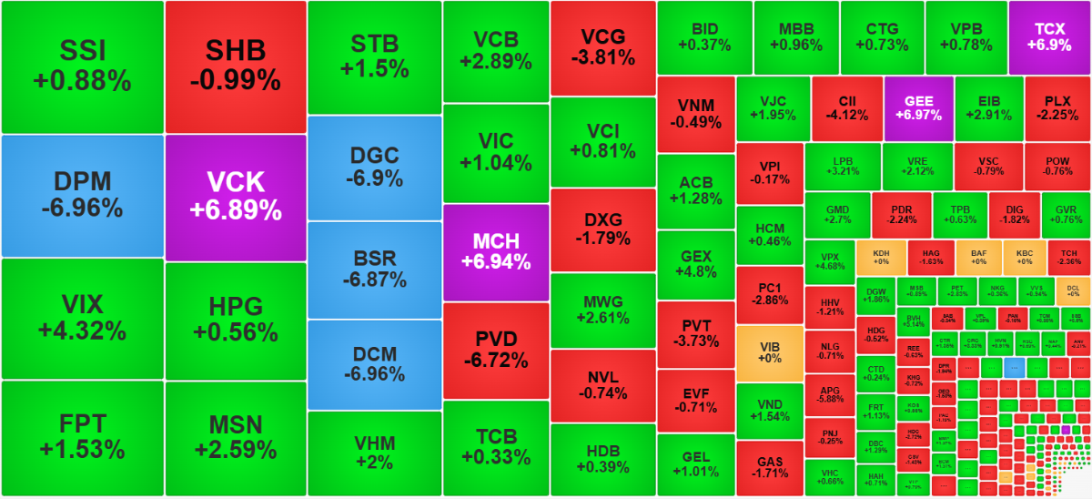 Chứng khoán ngày 17/3: VN-Index tăng điểm tích cực nhưng dòng tiền còn thận trọng