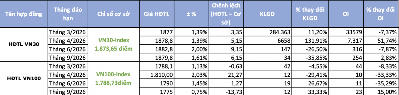 Chứng khoán phái sinh ngày 17/3: Phe Long thắng thế, dòng tiền dịch chuyển trước thềm đáo hạn