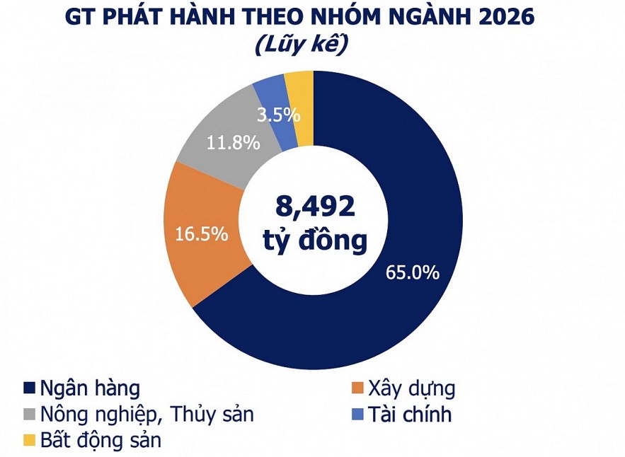 Tiếp tục “vắng bóng” trái phiếu phát hành mới