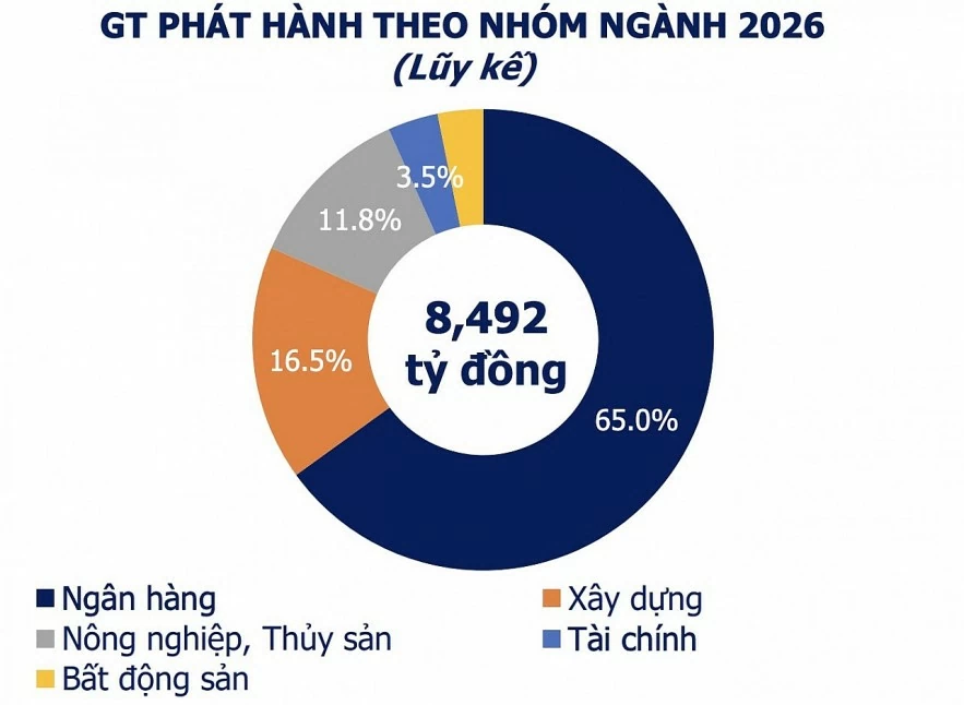Tiếp tục “vắng bóng” trái phiếu phát hành mới Tiếp tục “vắng bóng” trái phiếu phát hành mới