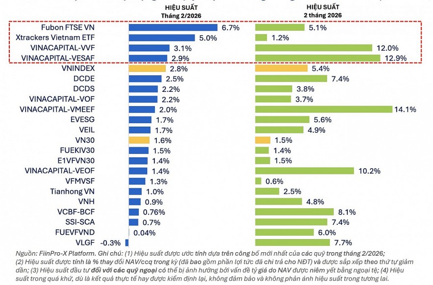 Dòng tiền rút ròng tiếp tục “phủ bóng” lên hiệu suất quỹ trong tháng 2