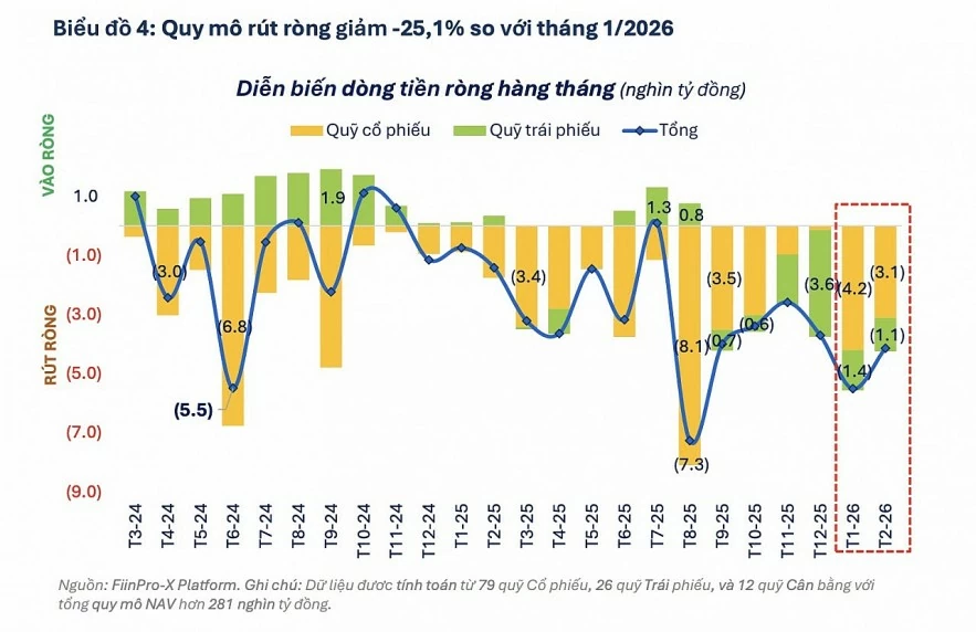Dòng tiền rút ròng tiếp tục “phủ bóng” lên hiệu suất quỹ trong tháng 2 Dòng tiền rút ròng tiếp tục “phủ bóng” lên hiệu suất quỹ trong tháng 2
