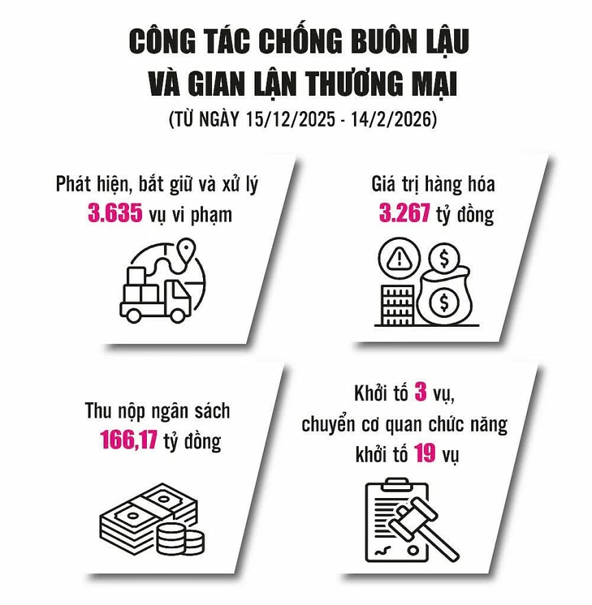 Bắt giữ, xử lý 3.635 vụ vi phạm pháp luật hải quan Bắt giữ, xử lý 3.635 vụ vi phạm pháp luật hải quan