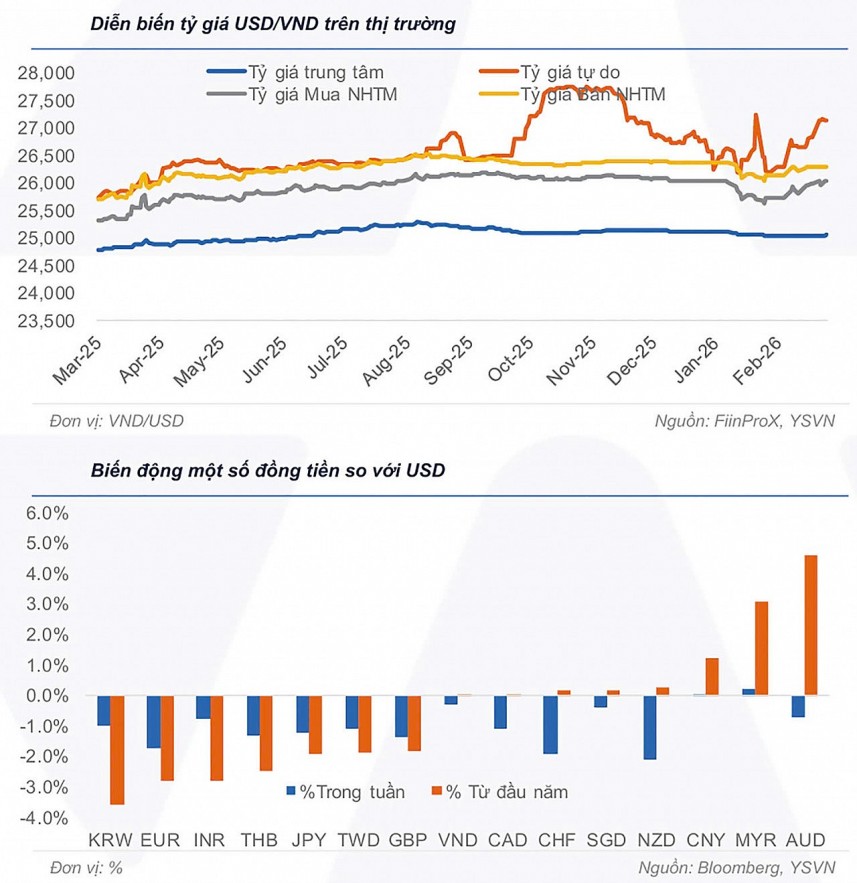 Tỷ giá chịu sức ép, kịch bản tăng lãi suất điều hành được tính đến