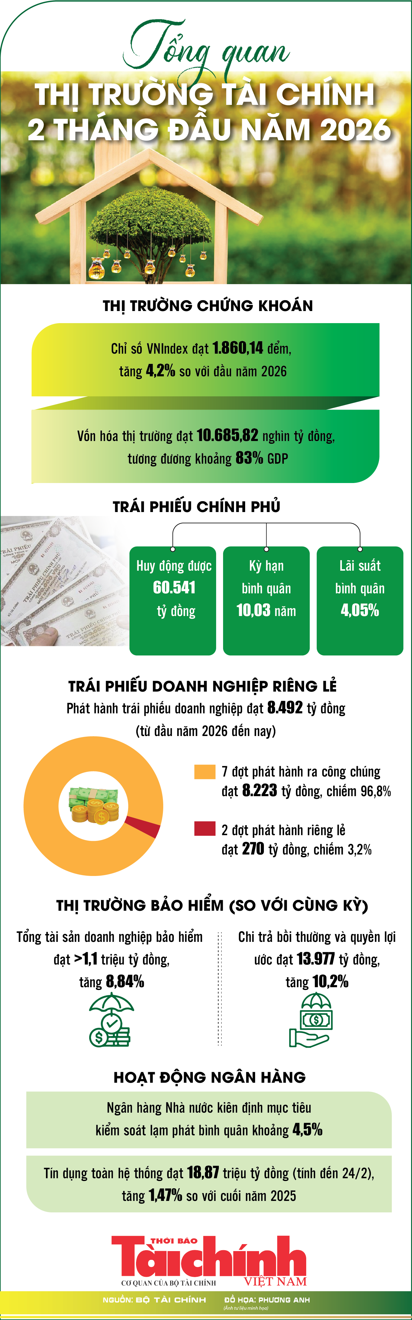 Infographics: Tổng quan thị trường tài chính 2 tháng đầu năm 2026