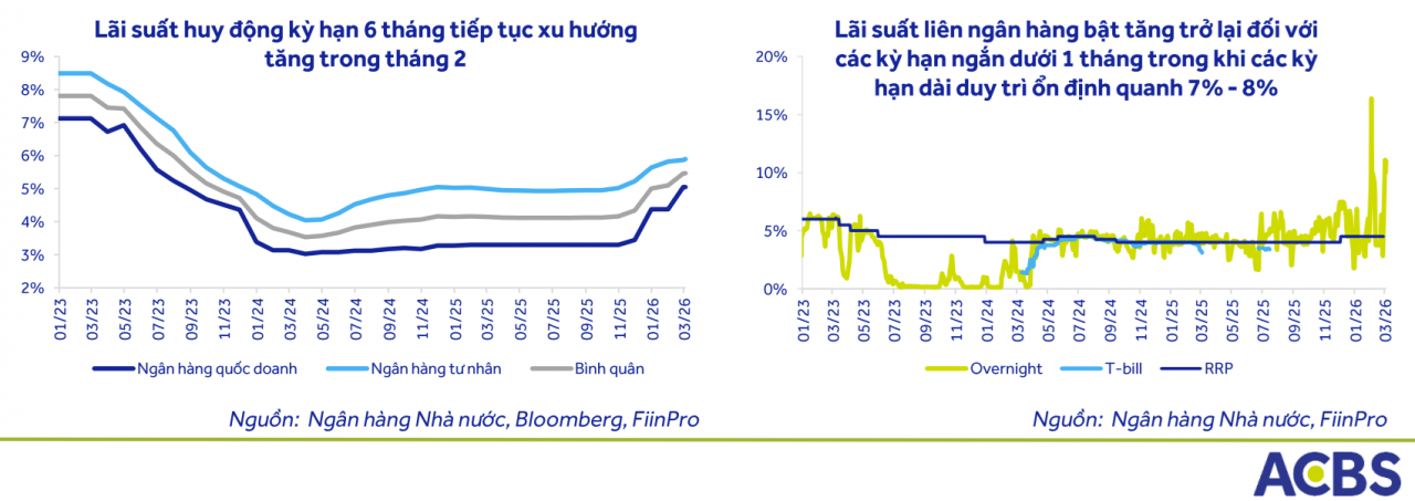 Chứng khoán ACBS chỉ rõ 2 yếu tố quyết định khả năng nới room tín dụng nửa cuối năm