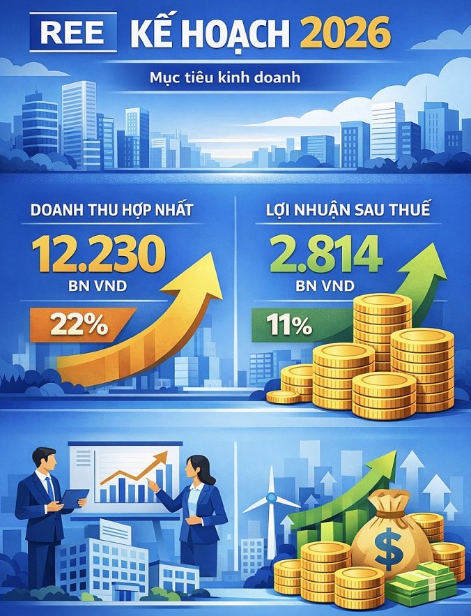 REE đặt mục tiêu lợi nhuận hơn 2.800 tỷ đồng trong năm 2026
