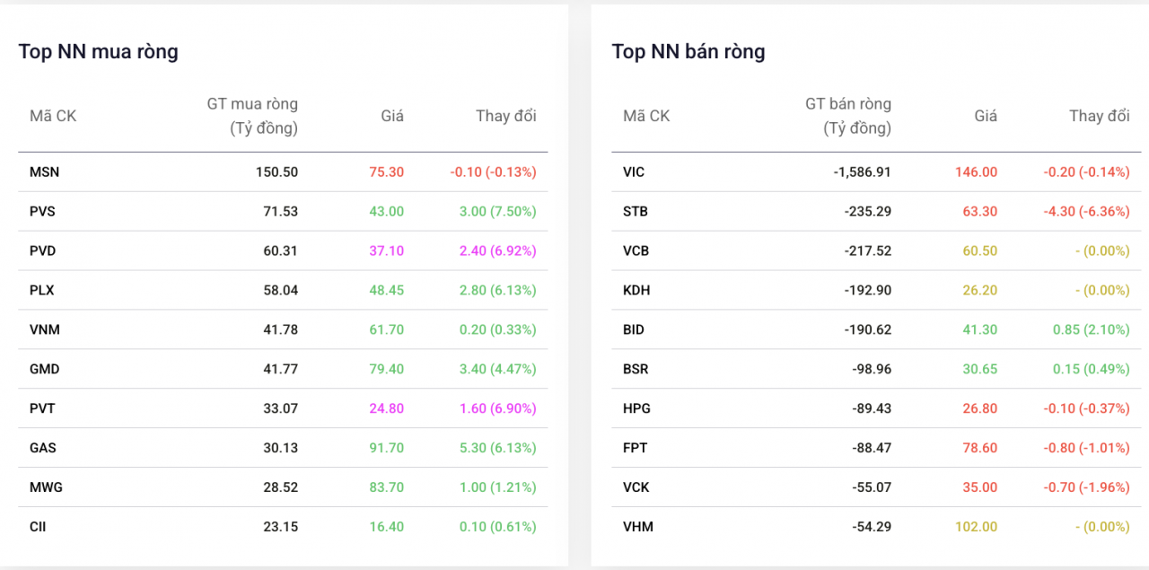 Khối ngoại bán ròng gần 2.500 tỷ đồng, tâm điểm 