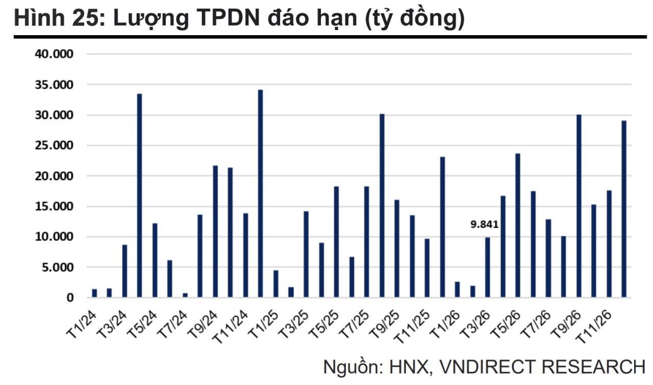 Áp lực đáo hạn trái phiếu doanh nghiệp được dự báo tăng trở lại từ tháng 3