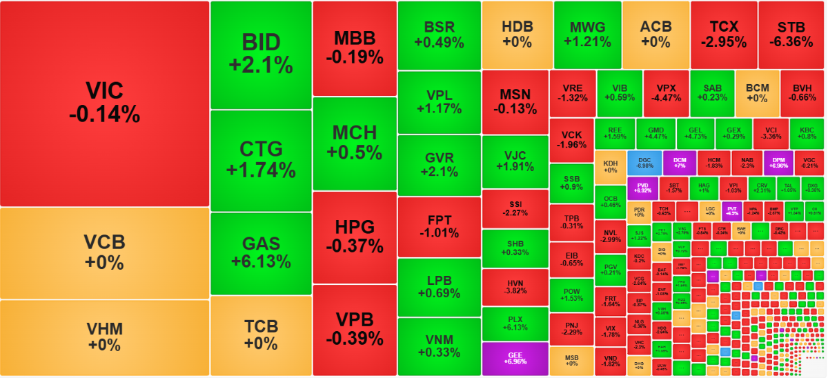 Chứng khoán ngày 18/3: VN-Index giằng co tăng nhẹ, xu hướng vẫn chưa rõ ràng