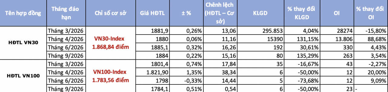Chứng khoán phái sinh ngày 18/3: Duy trì đà tăng trước thềm phiên đáo hạn