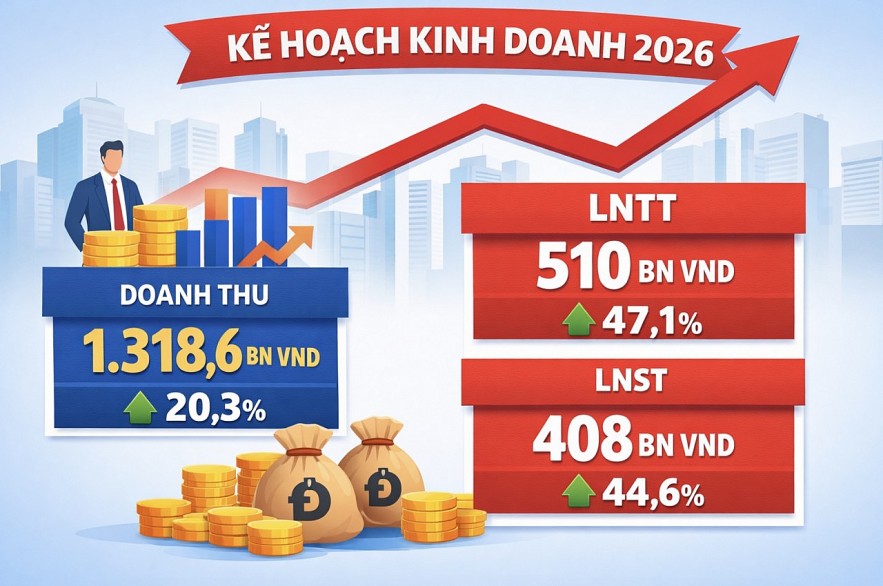 Chứng khoán Rồng Việt lên kế hoạch lãi trước thuế 510 tỷ đồng năm 2026