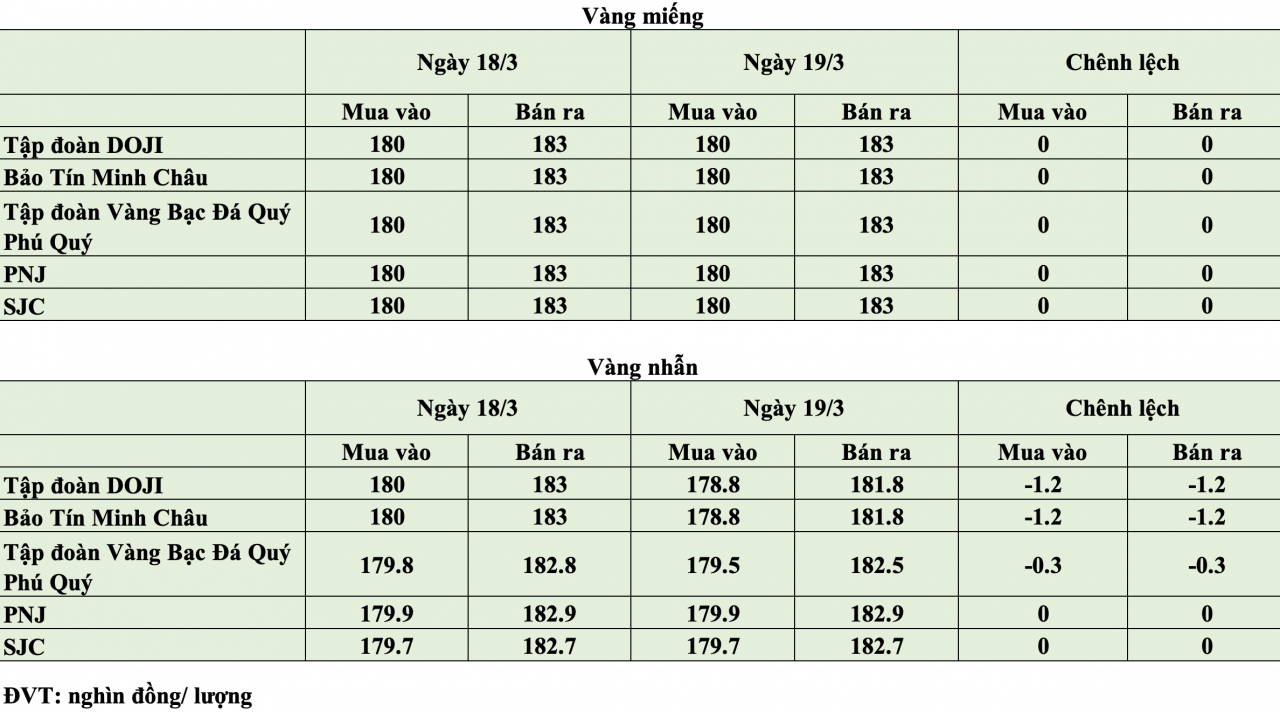 Giá vàng hôm nay ngày 19/3:  Vàng nhẫn giảm giá tại nhiều doanh nghiệp lớn