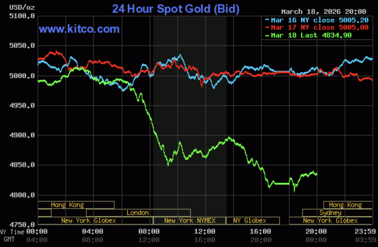 Giá vàng hôm nay ngày 19/3:  Vàng nhẫn giảm giá tại nhiều doanh nghiệp lớn