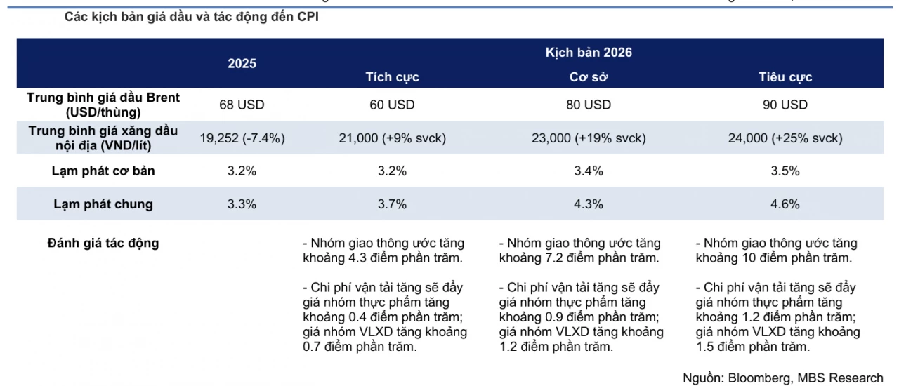 MBS dự báo đường đi tỷ giá, lạm phát trước áp lực từ bất ổn Trung Đông MBS dự báo đường đi tỷ giá, lạm phát trước áp lực từ bất ổn Trung Đông