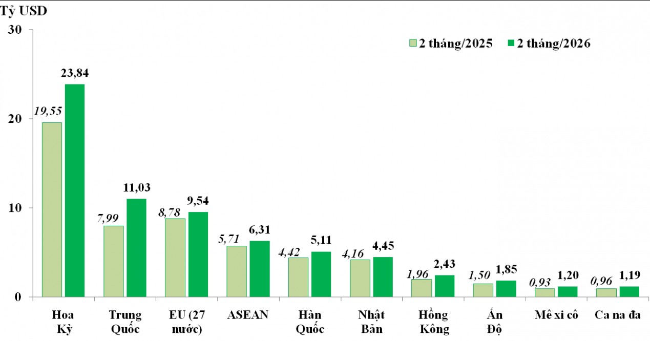 Xuất khẩu sang Hoa Kỳ dẫn đầu, Trung Quốc tăng tốc mạnh