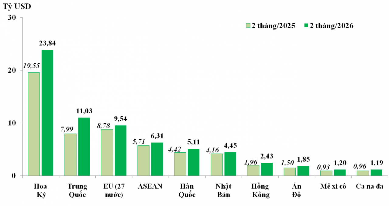 Xuất khẩu sang Hoa Kỳ dẫn đầu, Trung Quốc tăng tốc mạnh