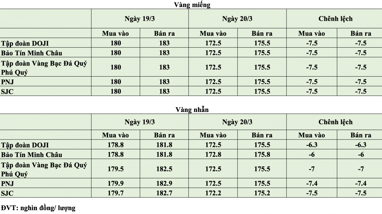 Giá vàng hôm nay ngày 20/3: Giá vàng giảm mạnh lên đến 7,5 triệu đồng/lượng